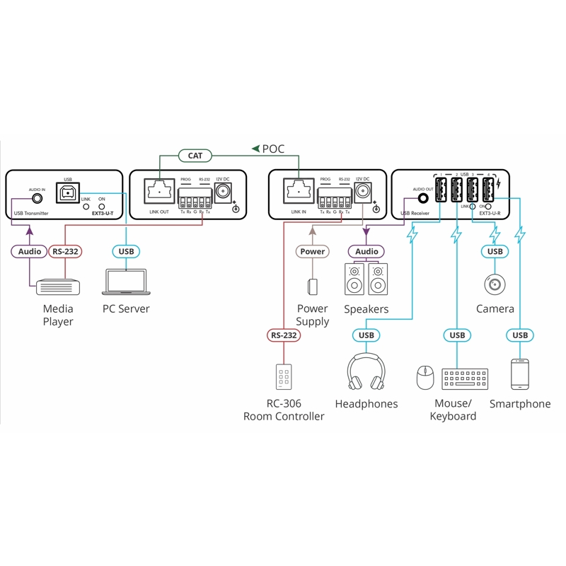 Kramer EXT3-U-KIT